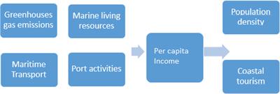 Impact of blue economy sectors using causality, correlation and panel data models